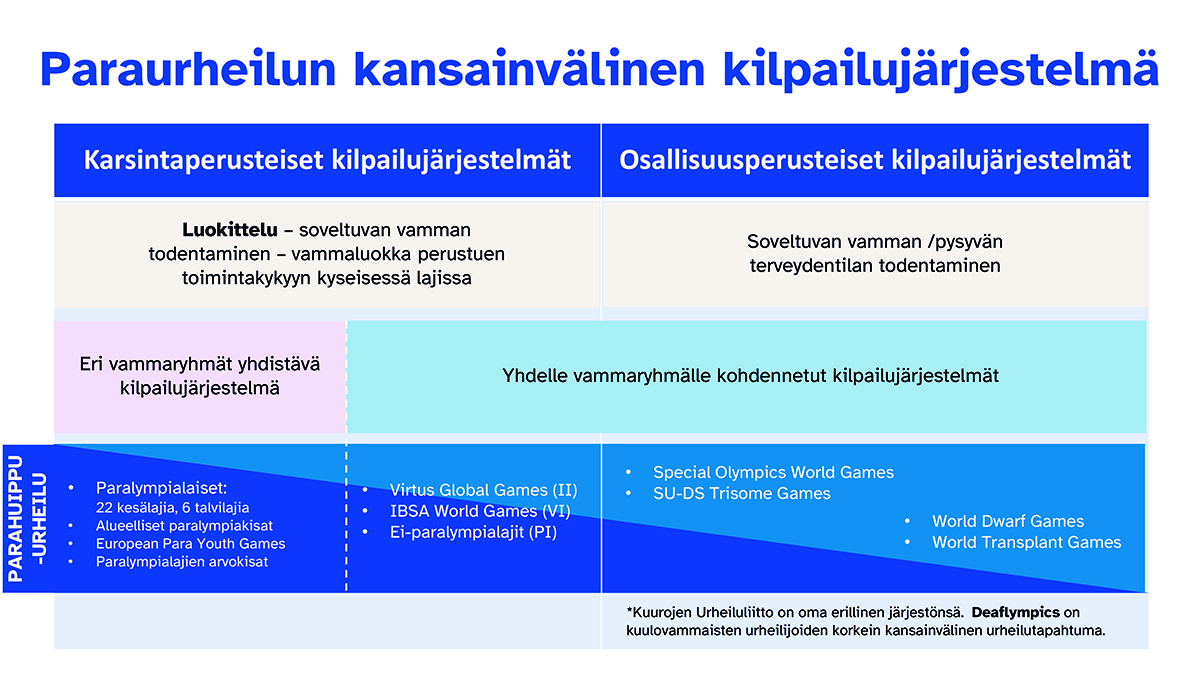 Paraurheilun kansainvälinen kilpailujärjestelmä jaettuna karsintaperusteisiin ja osallisuusperusteisiin järjestelmiin sekä eri vammaryhmät yhdistäviin ja yhden vammaryhmän järjestelmiin.