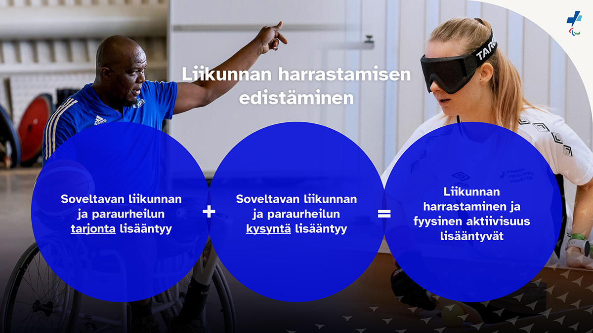 3 pallukassa: Soveltavan liikunnan ja paraurheilun tarjonta lisääntyy + -kysyntä lisääntyy = Liikumnan harrastaminen ja fyysinen aktiivisuus lisääntyvät.