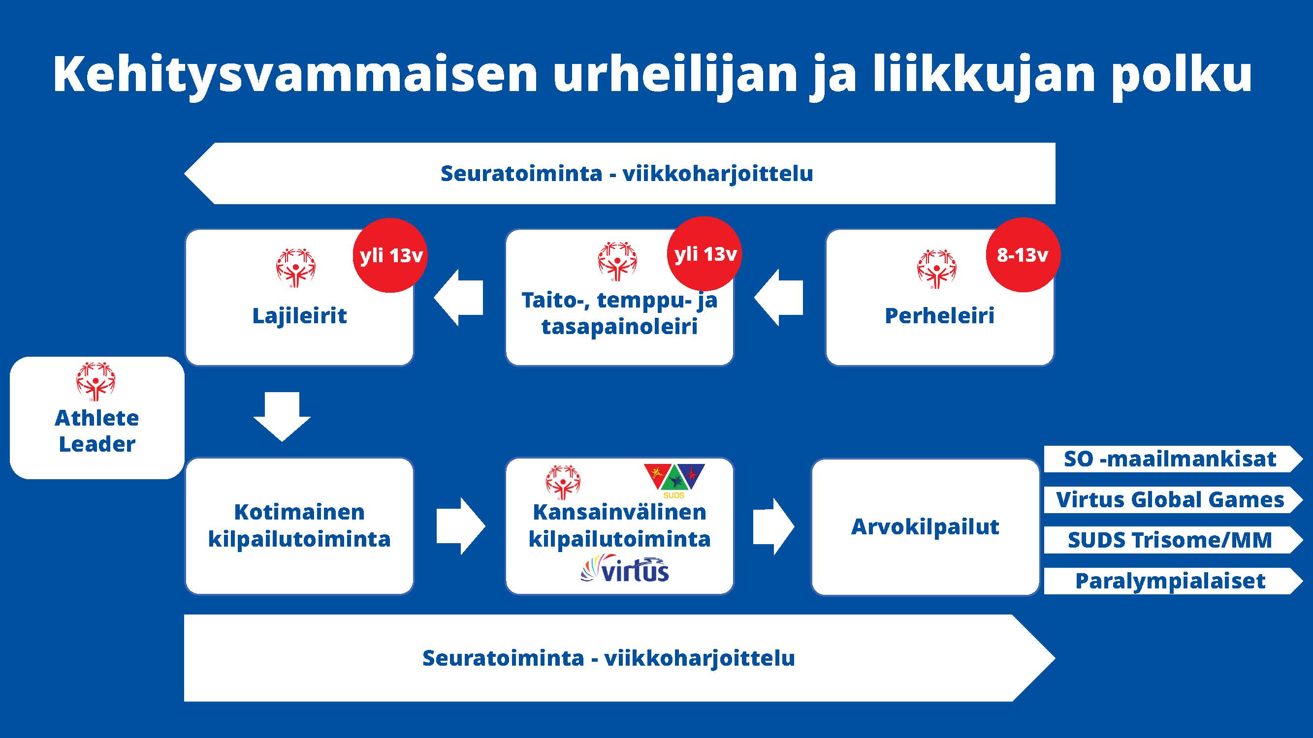 Kehitysvammaisen urheilijan ja liikkujan polku.